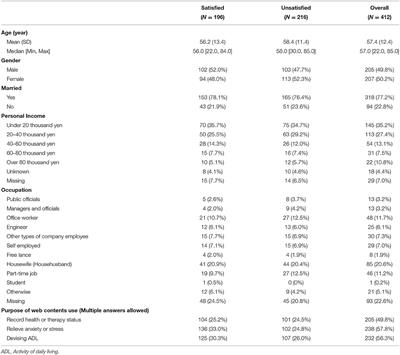 Satisfaction With Web-Based Healthcare Content in Cancer Survivors: A Cross-Sectional Survey